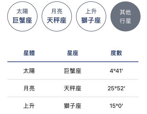 太陽 月亮 金星|星座命盤怎麼看？太陽、月亮、上升各自代表什麼意思…